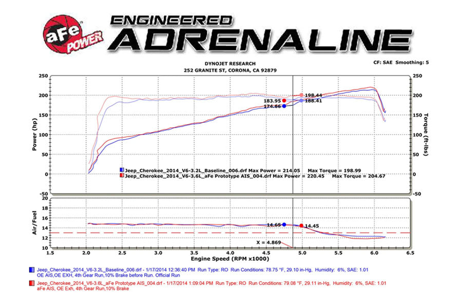 aFe POWER Magnum FORCE Stage-2 Cold Air Intake System w/ Pro DRY S Filter