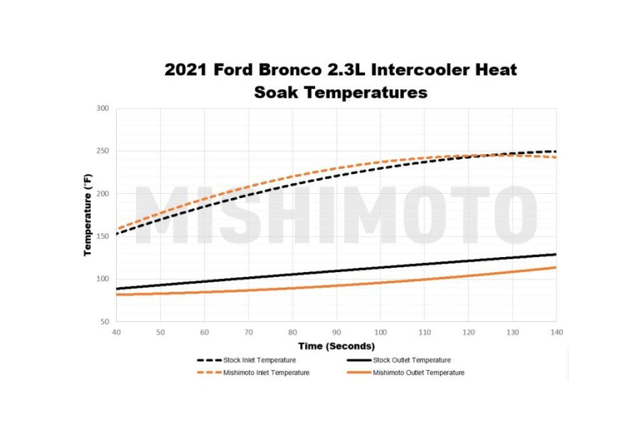 Mishimoto Intercooler Kit, Direct Fit, Silver