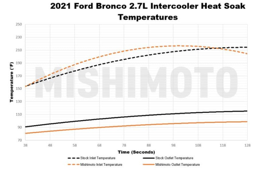 Mishimoto Performance Intercooler Kit, Black Pipes, Silver Core