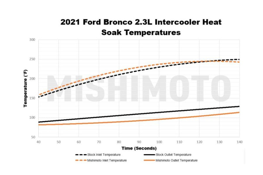 Mishimoto Intercooler Kit, Direct Fit, Black