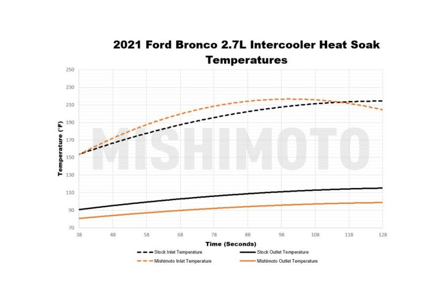 Mishimoto Intercooler Kit, Direct Fit, Silver
