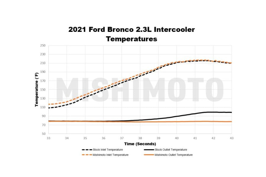 Mishimoto Intercooler Kit, Direct Fit, Silver