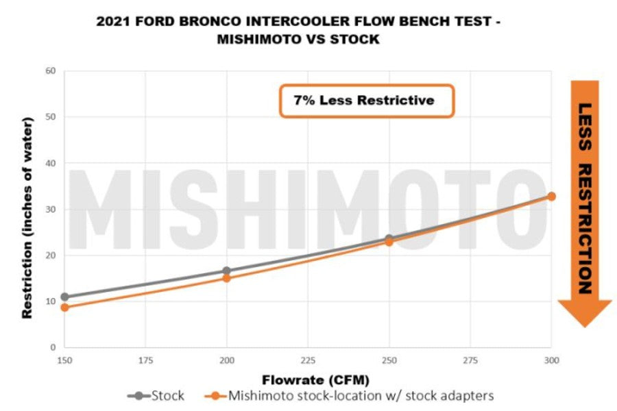Mishimoto Performance Intercooler Kit, Black Core, Silver Pipes