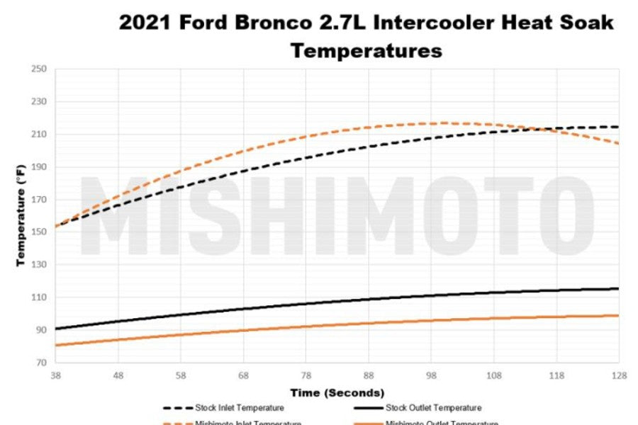 Mishimoto Performance Intercooler Kit, Black Core, Silver Pipes