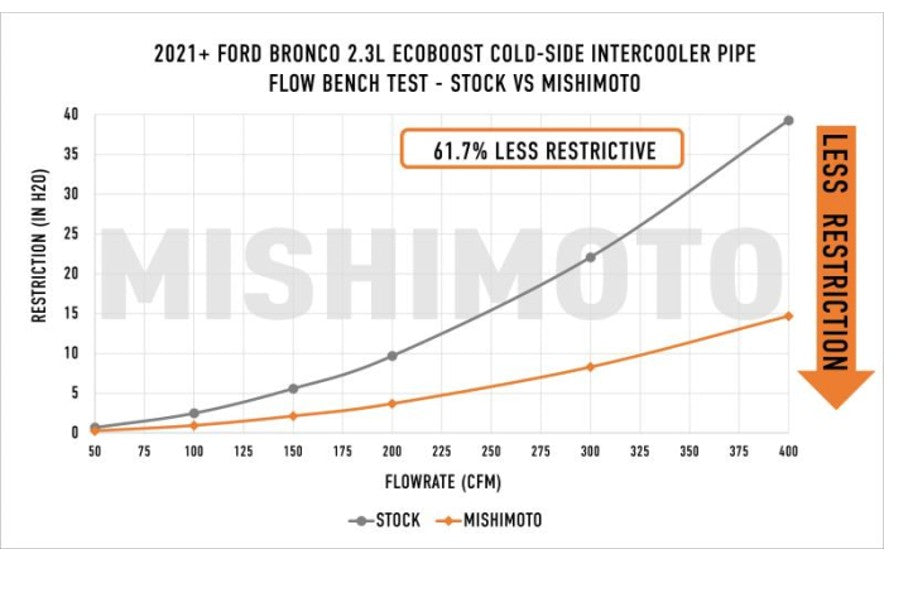 Mishimoto Performance Intercooler Pipe & Boot Kit, Micro Wrinkle Black