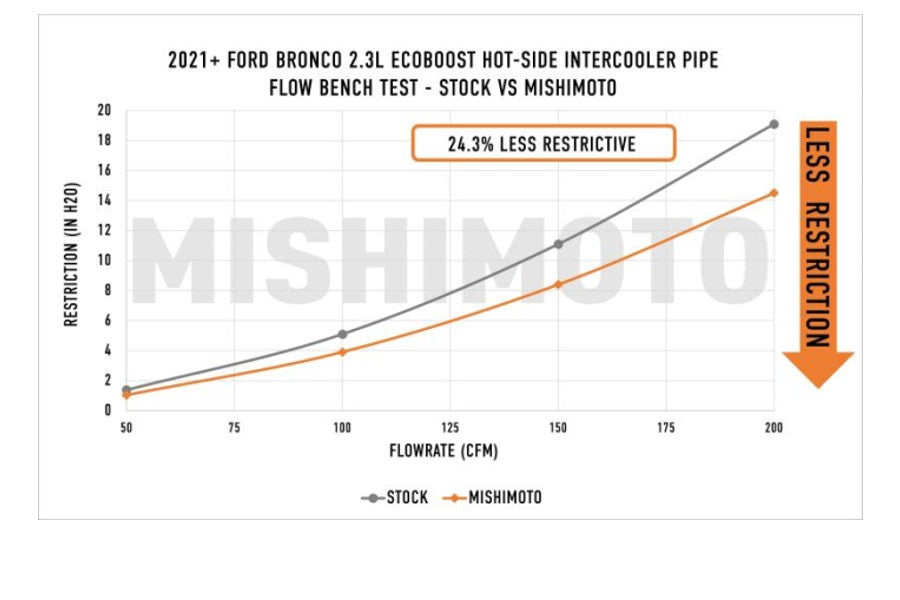 Mishimoto Performance Intercooler Pipe & Boot Kit, Micro Wrinkle Black