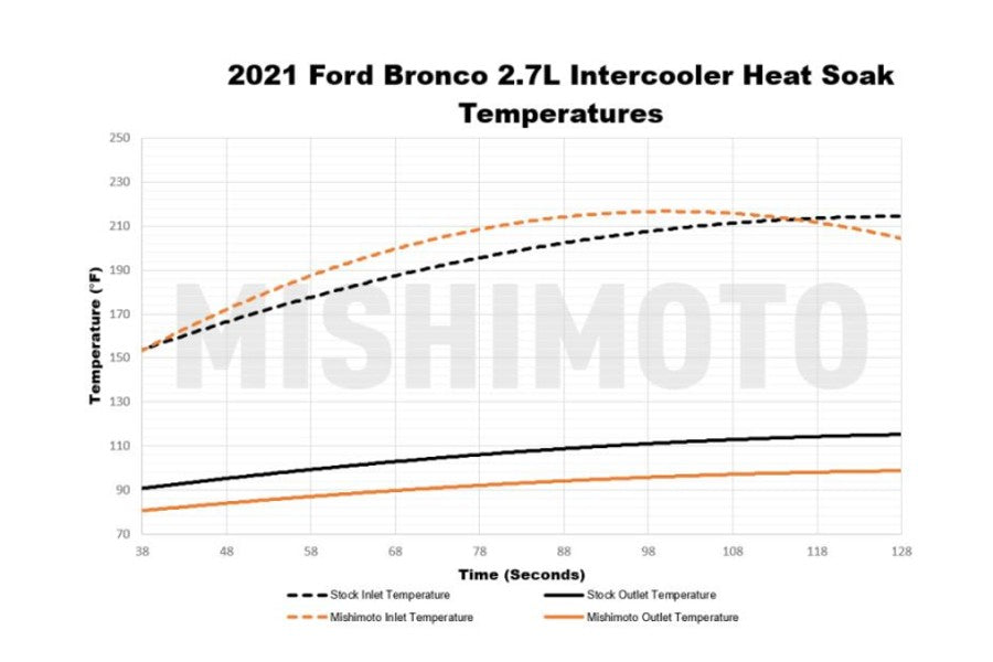 Mishimoto Intercooler Kit, Direct Fit, Black