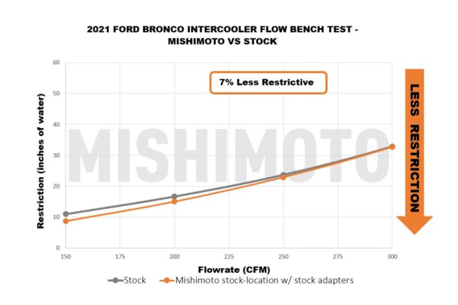Mishimoto Intercooler Kit, Direct Fit, Black